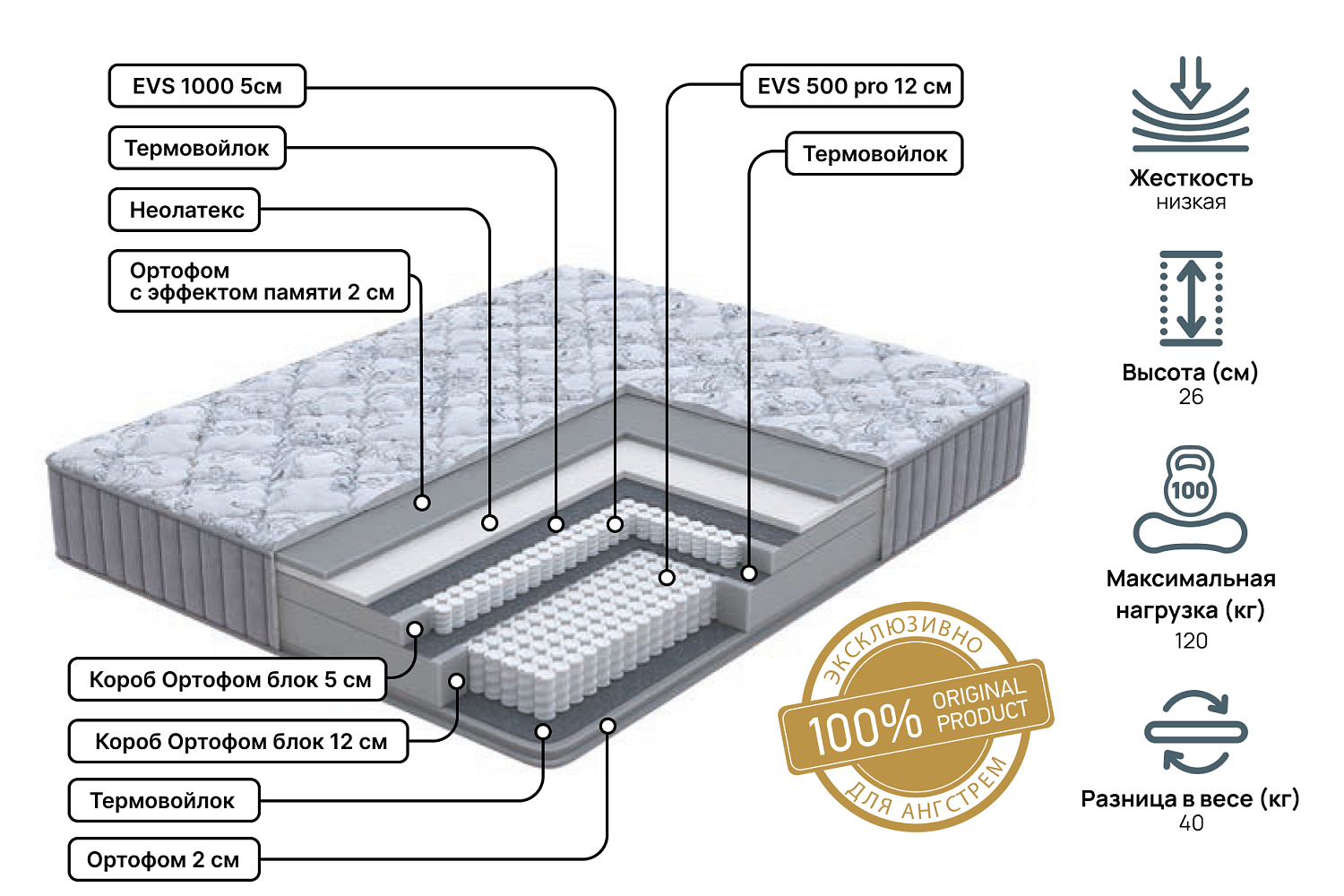 Двуспальные матрасы - изображение №3 "Матрас Royal fantasy Pro 160х200"  на www.Angstrem-mebel.ru