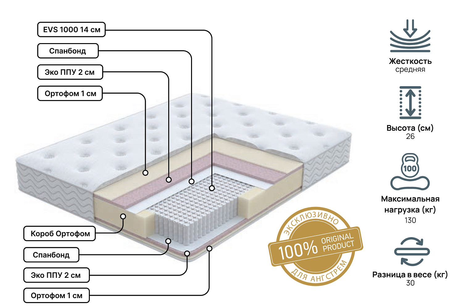 Односпальные матрасы - изображение №3 "Матрас Golden soft Pro 80х200"  на www.Angstrem-mebel.ru